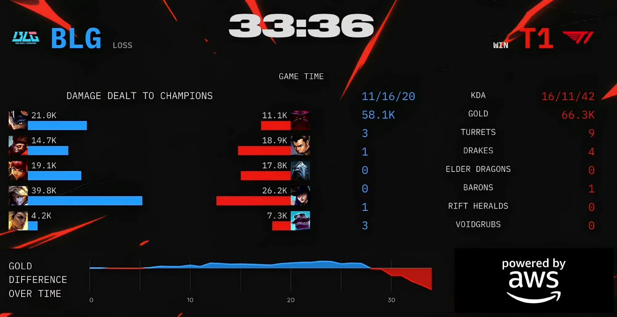 T1横扫IG，Jankos关键团战开团秒人焦点之战全球总决赛，引爆全场热议