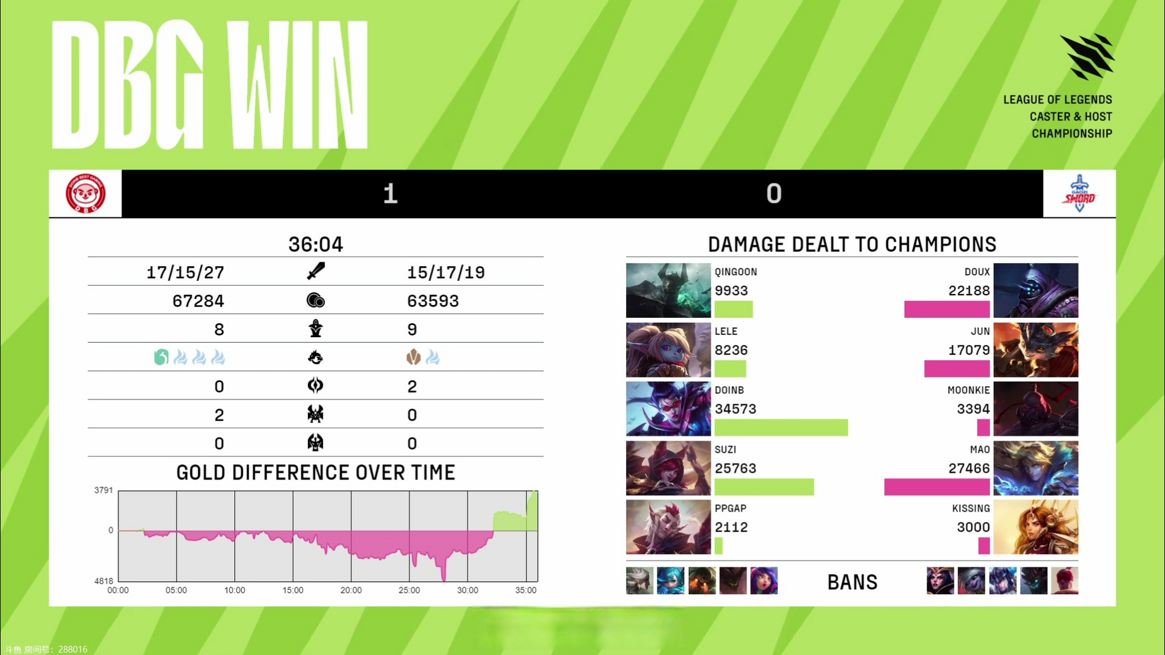 包含英雄联盟官方发布赛后数据，表现引争议的词条